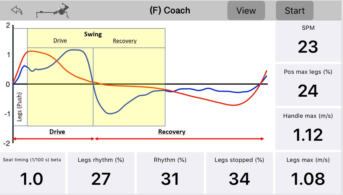 Drive - swing - recovery